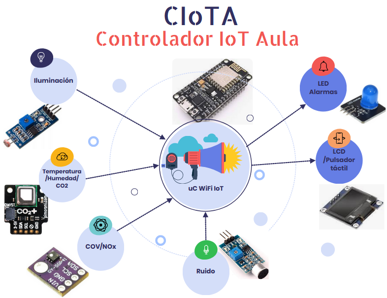 CIoTA: Controlador IoT de Aula. Proyecto pesentado en la Feria de las Ciencias de Sevilla en su 22 Edición.